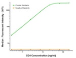 CD4 Antibody in Luminex (Luminex)