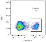 CD4 Antibody in Flow Cytometry (Flow)
