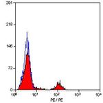 CD40 Monoclonal Antibody (LOB7/6)