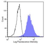 CD45 Antibody in Flow Cytometry (Flow)