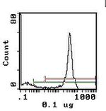 CD45 Antibody in Flow Cytometry (Flow)