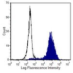CD45 Antibody in Flow Cytometry (Flow)
