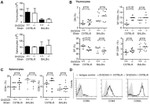 CD4 Antibody in Flow Cytometry (Flow)