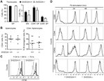 CD4 Antibody in Flow Cytometry (Flow)