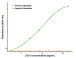 CD5 Antibody in ELISA (ELISA)