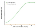 CD5 Antibody in ELISA (ELISA)