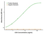 CD5 Antibody in ELISA (ELISA)