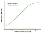 CD5 Antibody in ELISA (ELISA)