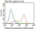 CD5 Antibody in Flow Cytometry (Flow)