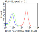 CD5 Antibody in Flow Cytometry (Flow)