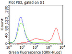 CD5 Antibody in Flow Cytometry (Flow)