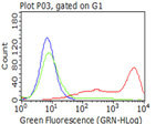 CD5 Antibody in Flow Cytometry (Flow)