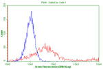 CD5 Antibody in Flow Cytometry (Flow)