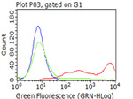 CD5 Antibody in Flow Cytometry (Flow)