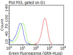 CD5 Antibody in Flow Cytometry (Flow)