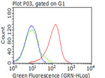 CD5 Antibody in Flow Cytometry (Flow)