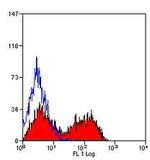 CD5 Antibody in Flow Cytometry (Flow)