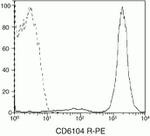 CD61 Monoclonal Antibody (F11), PE