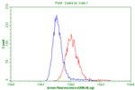 CD63 Antibody in Flow Cytometry (Flow)