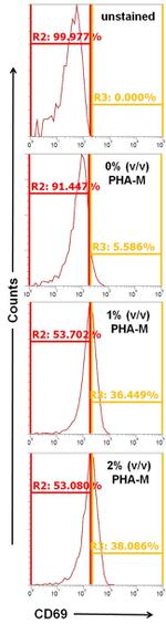 CD69 Monoclonal Antibody (H1.2F3)