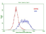 CD79A Antibody in Flow Cytometry (Flow)