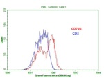 CD79B Antibody in Flow Cytometry (Flow)