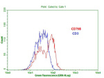 CD79B Antibody in Flow Cytometry (Flow)