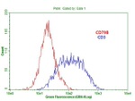 CD79B Antibody in Flow Cytometry (Flow)