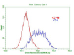 CD79B Antibody in Flow Cytometry (Flow)