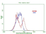 CD79B Antibody in Flow Cytometry (Flow)