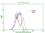 CD79B Antibody in Flow Cytometry (Flow)