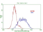 CD79B Antibody in Flow Cytometry (Flow)