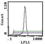 CD8 Antibody in Flow Cytometry (Flow)