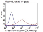 CD80 Antibody in Flow Cytometry (Flow)