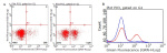 CD8A Antibody in Flow Cytometry (Flow)