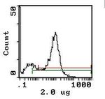 CD8 alpha Antibody in Flow Cytometry (Flow)