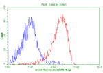 CD99 Antibody in Flow Cytometry (Flow)