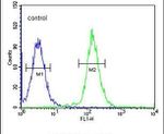 Cdc45L Antibody in Flow Cytometry (Flow)