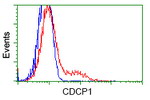 CDCP1 Antibody in Flow Cytometry (Flow)