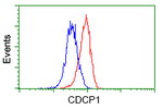 CDCP1 Antibody in Flow Cytometry (Flow)