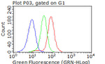 CDK2 Antibody in Flow Cytometry (Flow)