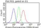 CDK2 Antibody in Flow Cytometry (Flow)