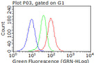 CDK2 Antibody in Flow Cytometry (Flow)