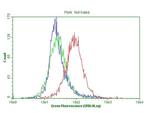 CDKN2A Antibody in Flow Cytometry (Flow)