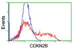 CDKN2B Antibody in Flow Cytometry (Flow)
