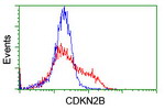 CDKN2B Antibody in Flow Cytometry (Flow)