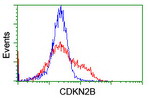 CDKN2B Antibody in Flow Cytometry (Flow)
