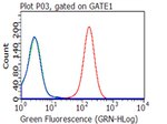 CD27 Antibody in Flow Cytometry (Flow)