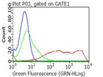 CD27 Antibody in Flow Cytometry (Flow)