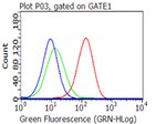 CD27 Antibody in Flow Cytometry (Flow)